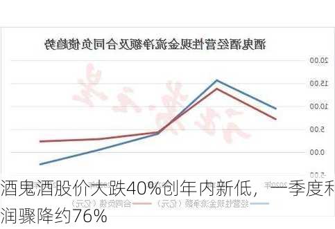 酒鬼酒股价大跌40%创年内新低，一季度利润骤降约76%