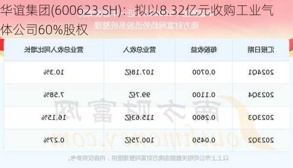 华谊集团(600623.SH)：拟以8.32亿元收购工业气体公司60%股权