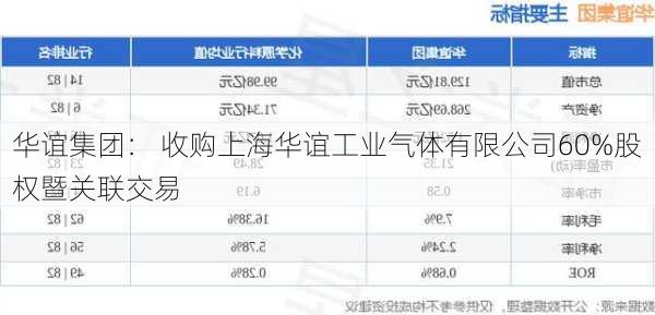 华谊集团： 收购上海华谊工业气体有限公司60%股权暨关联交易