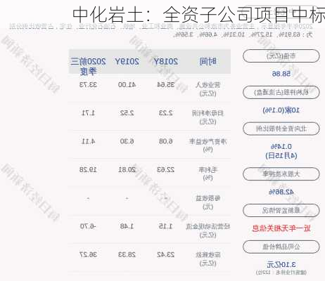 中化岩土：全资子公司项目中标