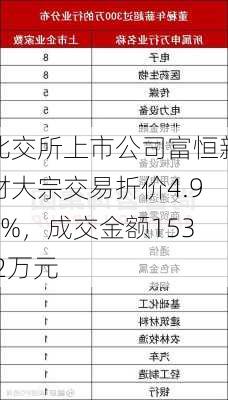 北交所上市公司富恒新材大宗交易折价4.96%，成交金额153.2万元