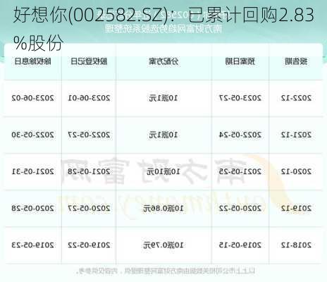 好想你(002582.SZ)：已累计回购2.83%股份