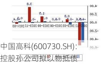 中国高科(600730.SH)：控股孙公司拟以物抵债