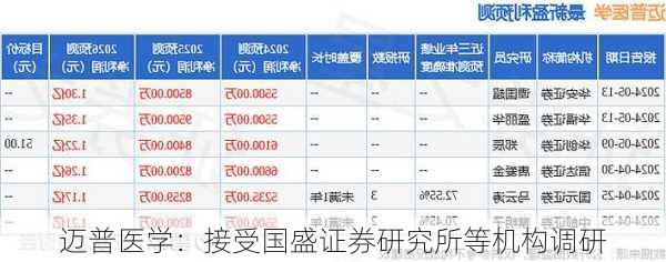 迈普医学：接受国盛证券研究所等机构调研