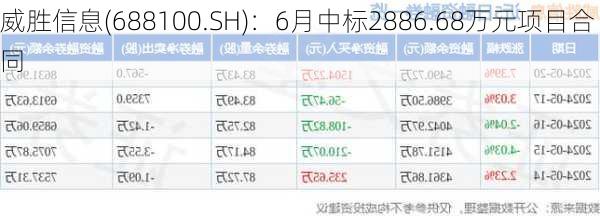 威胜信息(688100.SH)：6月中标2886.68万元项目合同