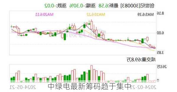 中绿电最新筹码趋于集中