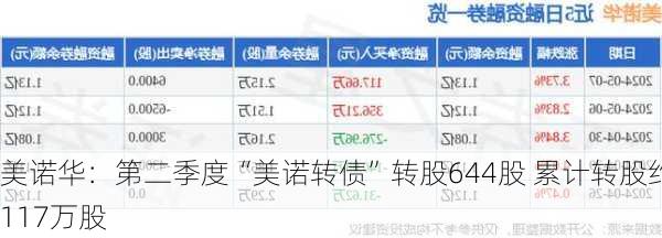 美诺华：第二季度“美诺转债”转股644股 累计转股约117万股