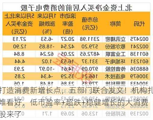 打造消费新增长点，五部门联合发文！机构扎堆看好，低市盈率+超跌+稳健增长的大消费股来了