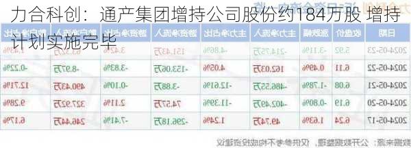 力合科创：通产集团增持公司股份约184万股 增持计划实施完毕