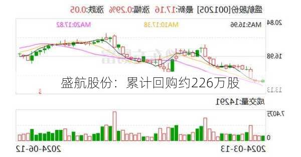 盛航股份：累计回购约226万股