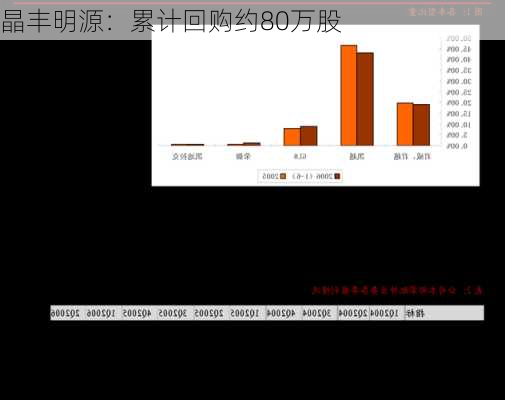 晶丰明源：累计回购约80万股