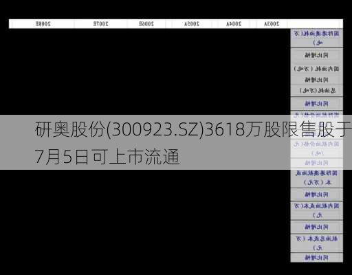 研奥股份(300923.SZ)3618万股限售股于7月5日可上市流通