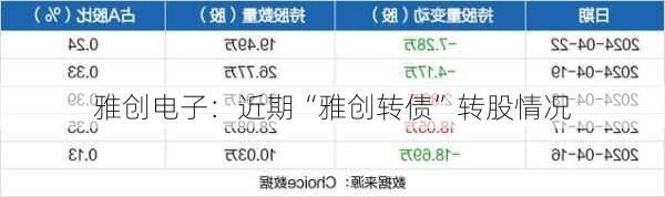 雅创电子：近期“雅创转债”转股情况