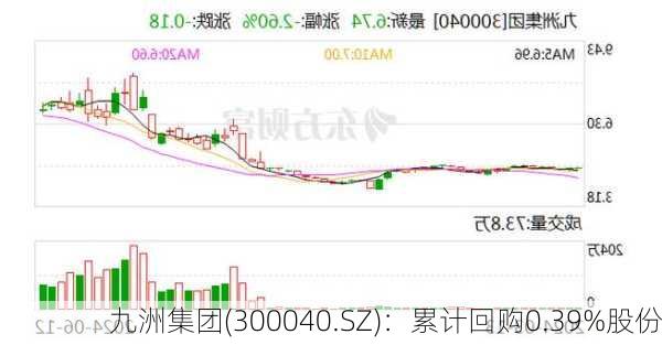 九洲集团(300040.SZ)：累计回购0.39%股份