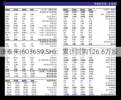 璞泰来(603659.SH)：累计回购126.6万股