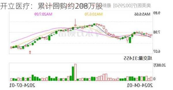 开立医疗：累计回购约208万股