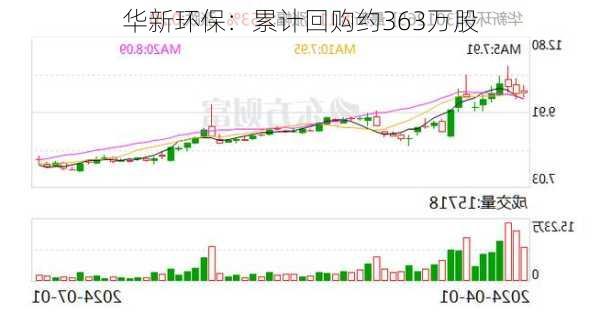 华新环保：累计回购约363万股