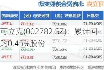 可立克(002782.SZ)：累计回购0.45%股份