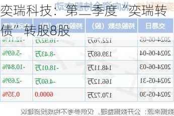 奕瑞科技：第二季度“奕瑞转债”转股8股