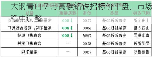 太钢青山 7 月高碳铬铁招标价平盘，市场稳中调整