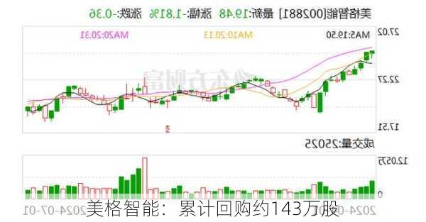 美格智能：累计回购约143万股