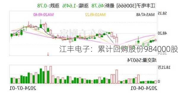 江丰电子：累计回购股份984000股