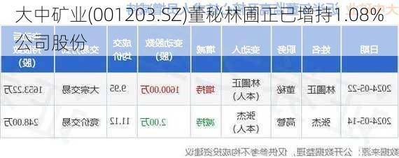 大中矿业(001203.SZ)董秘林圃正已增持1.08%公司股份