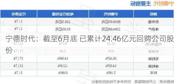 宁德时代：截至6月底 已累计24.46亿元回购公司股份