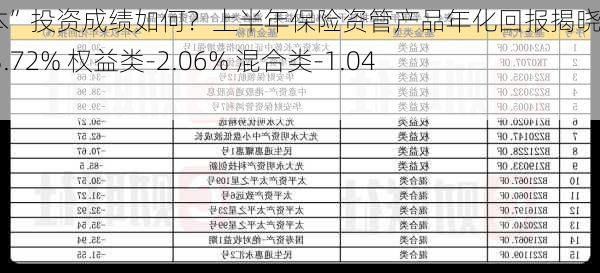 “耐心资本”投资成绩如何？上半年保险资管产品年化回报揭晓：固收类3.72% 权益类-2.06% 混合类-1.04%