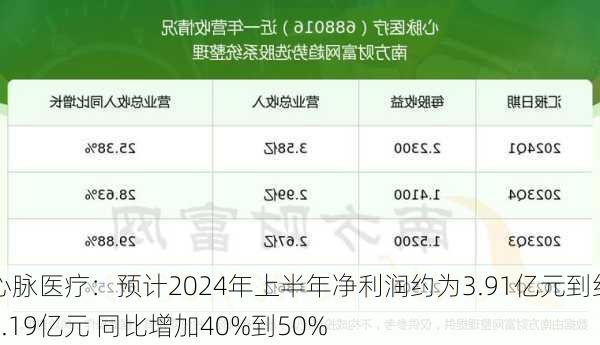 心脉医疗：预计2024年上半年净利润约为3.91亿元到约4.19亿元 同比增加40%到50%