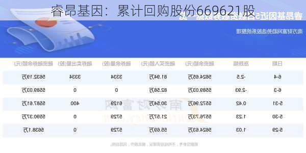 睿昂基因：累计回购股份669621股