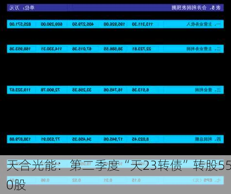 天合光能：第二季度“天23转债”转股550股