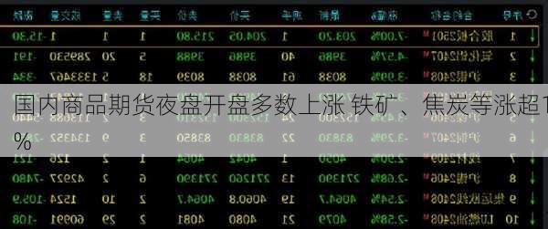 国内商品期货夜盘开盘多数上涨 铁矿、焦炭等涨超1%