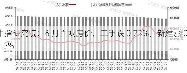 中指研究院：6 月百城房价，二手跌 0.73%，新建涨 0.15%