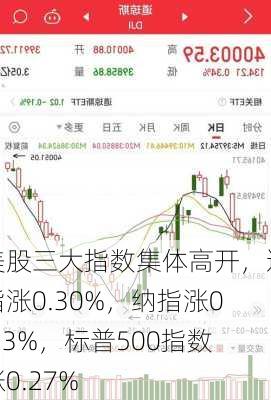 美股三大指数集体高开，道指涨0.30%，纳指涨0.23%，标普500指数涨0.27%