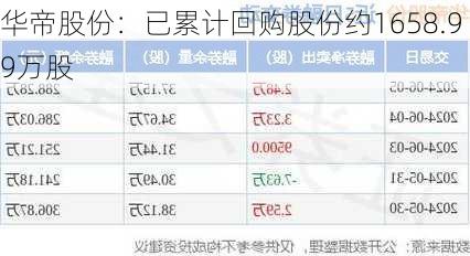 华帝股份：已累计回购股份约1658.99万股