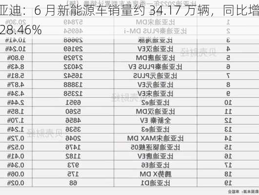 比亚迪：6 月新能源车销量约 34.17 万辆，同比增长 28.46%