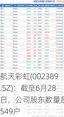 航天彩虹(002389.SZ)：截至6月28日，公司股东数量是80549户