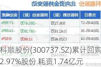 科顺股份(300737.SZ)累计回购2.97%股份 耗资1.74亿元