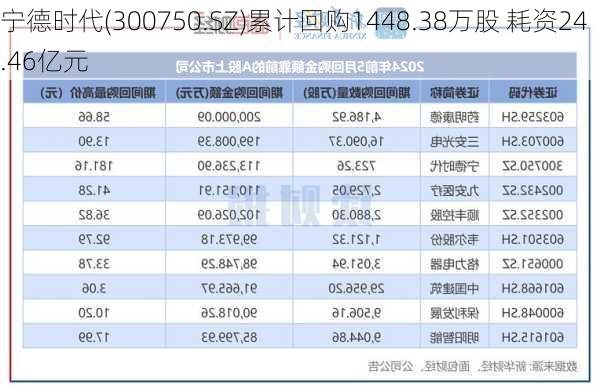 宁德时代(300750.SZ)累计回购1448.38万股 耗资24.46亿元