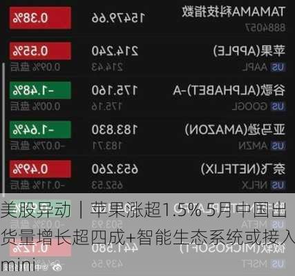 美股异动｜苹果涨超1.5% 5月中国出货量增长超四成+智能生态系统或接入Gemini