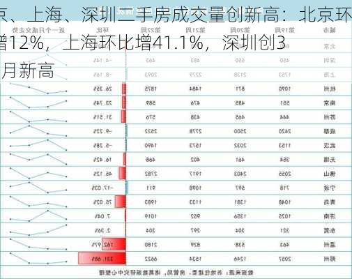 北京、上海、深圳二手房成交量创新高：北京环比增12%，上海环比增41.1%，深圳创38个月新高