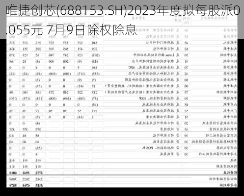 唯捷创芯(688153.SH)2023年度拟每股派0.055元 7月9日除权除息