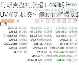 阿斯麦盘初涨超1.4% 明年EUV光刻机交付量预计将增长超30%