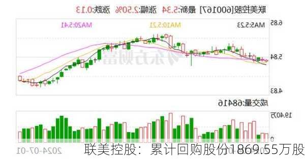 联美控股：累计回购股份1869.55万股