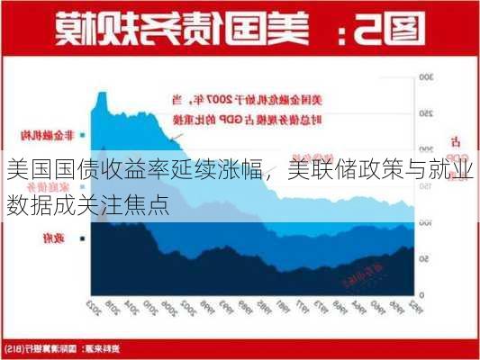 美国国债收益率延续涨幅，美联储政策与就业数据成关注焦点