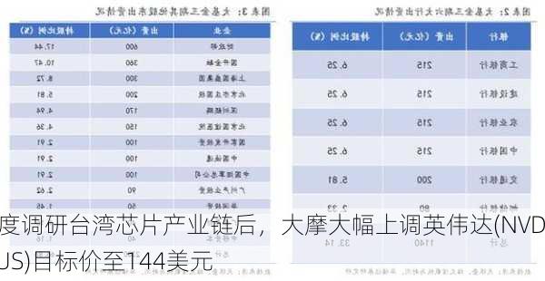 深度调研台湾芯片产业链后，大摩大幅上调英伟达(NVDA.US)目标价至144美元