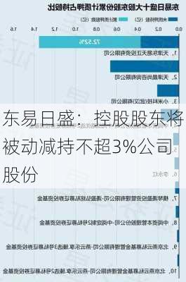 东易日盛：控股股东将被动减持不超3%公司股份