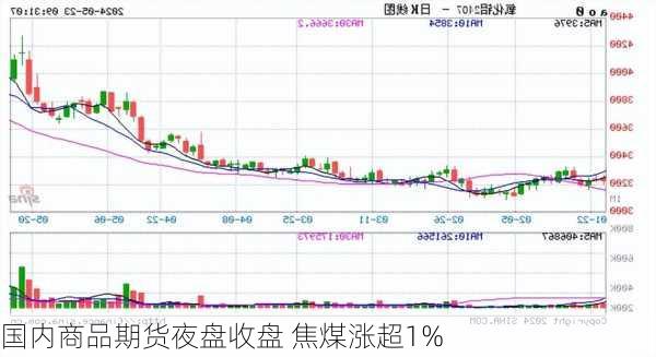 国内商品期货夜盘收盘 焦煤涨超1%