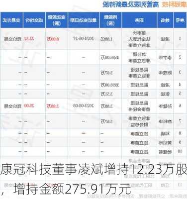 康冠科技董事凌斌增持12.23万股，增持金额275.91万元